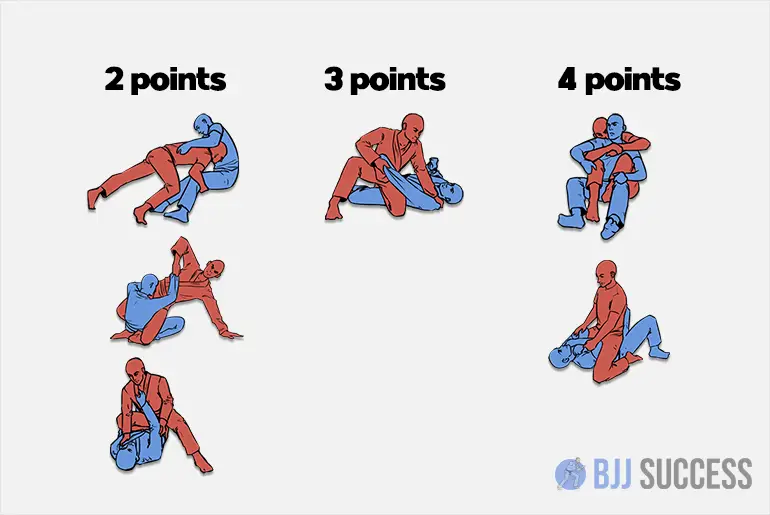 How do points in Jiu-Jitsu work?